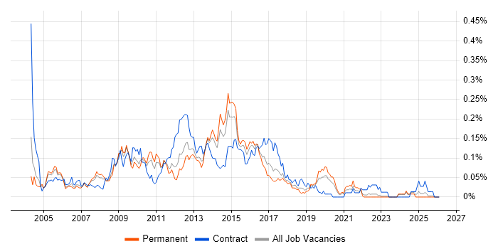 CMS Developer job vacancy trend in the North of England