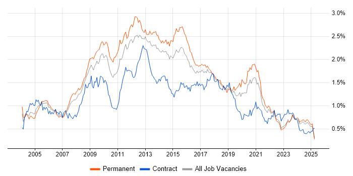 Job vacancy trend for CMS in the North of England Job vacancy trend for CMS in the North of England