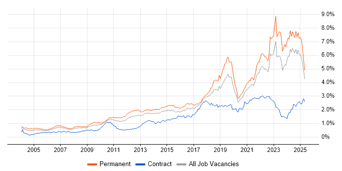 Job vacancy trend for Coaching in the North of England Job vacancy trend for Coaching in the North of England