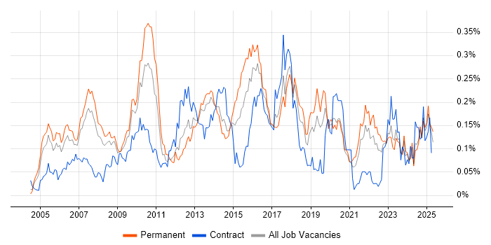 Job vacancy trend for COBIT in the North of England