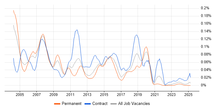 Job vacancy trend for COBOL Developer in the North of England Job vacancy trend for COBOL Developer in the North of England