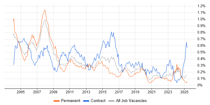 Job vacancy trend for COBOL in the North of England Job vacancy trend for COBOL in the North of England