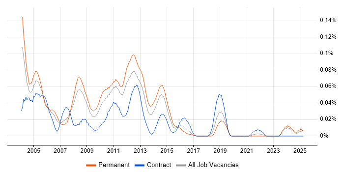 Job vacancy trend for CODA in the North of England Job vacancy trend for CODA in the North of England