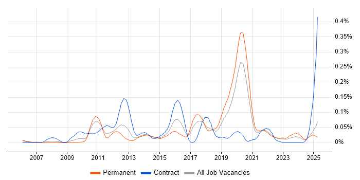 Job vacancy trend for Code Coverage in the North of England