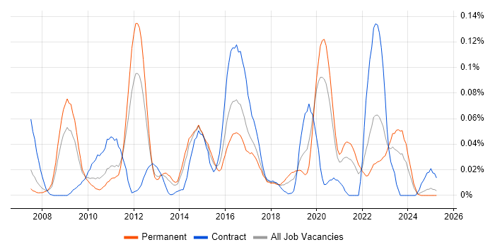 Job vacancy trend for Code Optimisation in the North of England Job vacancy trend for Code Optimisation in the North of England