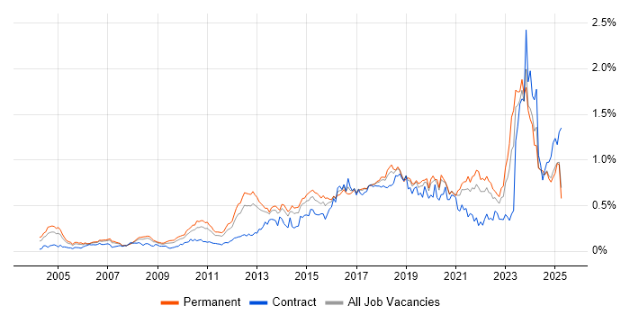 Job vacancy trend for Code Quality in the North of England Job vacancy trend for Code Quality in the North of England