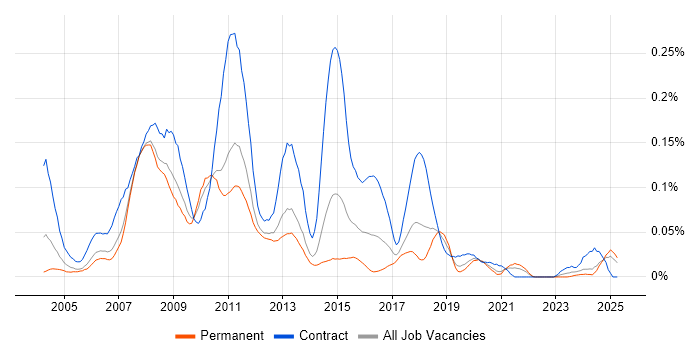 Job vacancy trend for Cognos Developer in the North of England Job vacancy trend for Cognos Developer in the North of England
