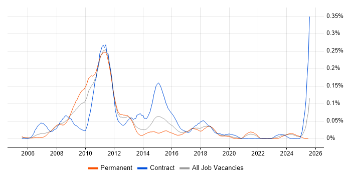 Job vacancy trend for Cognos Framework Manager in the North of England Job vacancy trend for Cognos Framework Manager in the North of England