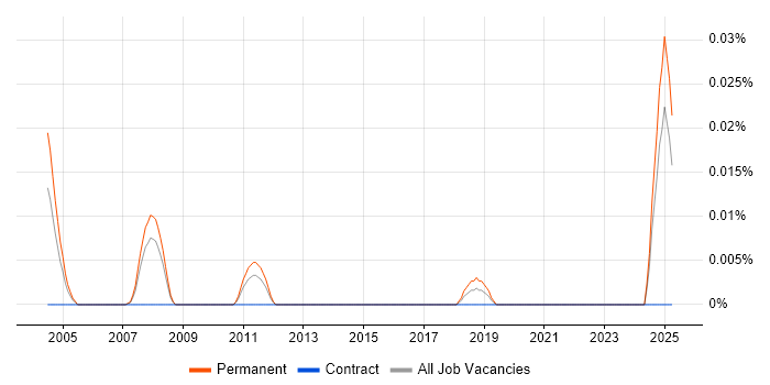 Job vacancy trend for Cognos Planning Developer in the North of England Job vacancy trend for Cognos Planning Developer in the North of England
