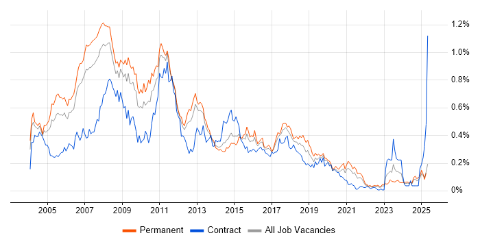 Job vacancy trend for Cognos in the North of England Job vacancy trend for Cognos in the North of England