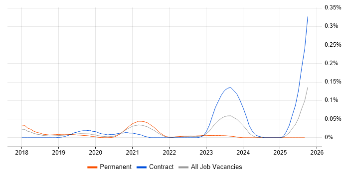 Cohesity job vacancy trend in the North of England