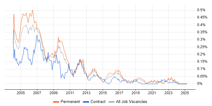 Job vacancy trend for ColdFusion in the North of England Job vacancy trend for ColdFusion in the North of England