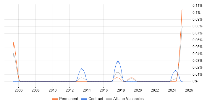Job vacancy trend for Collaboration Specialist in the North of England Job vacancy trend for Collaboration Specialist in the North of England
