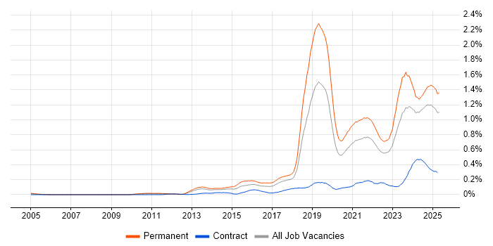Job vacancy trend for Collaborative Culture in the North of England Job vacancy trend for Collaborative Culture in the North of England