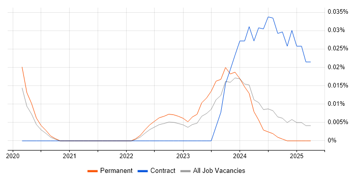 Job vacancy trend for Collaborative Engineering in the North of England Job vacancy trend for Collaborative Engineering in the North of England