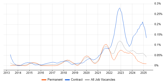 Job vacancy trend for Collibra in the North of England