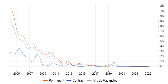 Job vacancy trend for COM+ in the North of England