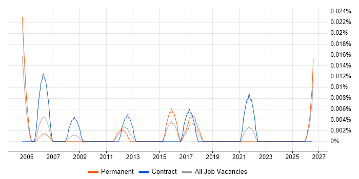 Commercial Administrator job vacancy trend in the North of England