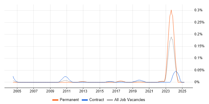 Job vacancy trend for Commercial Architect in the North of England Job vacancy trend for Commercial Architect in the North of England