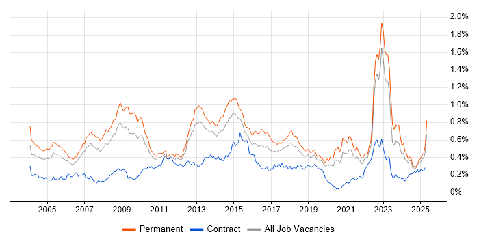 Job vacancy trend for Commercial Awareness in the North of England Job vacancy trend for Commercial Awareness in the North of England