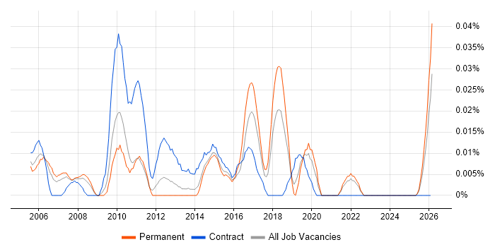 Commercial Business Analyst job vacancy trend in the North of England