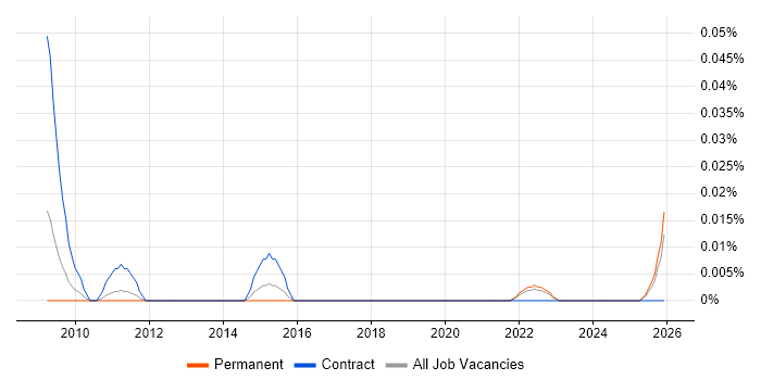 Commercial Development Manager job vacancy trend in the North of England