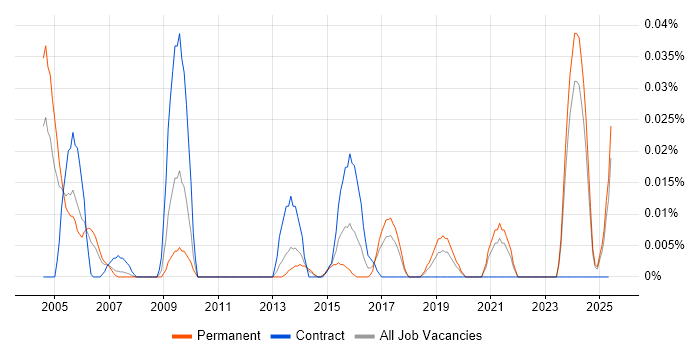 Job vacancy trend for Commercial Director in the North of England Job vacancy trend for Commercial Director in the North of England