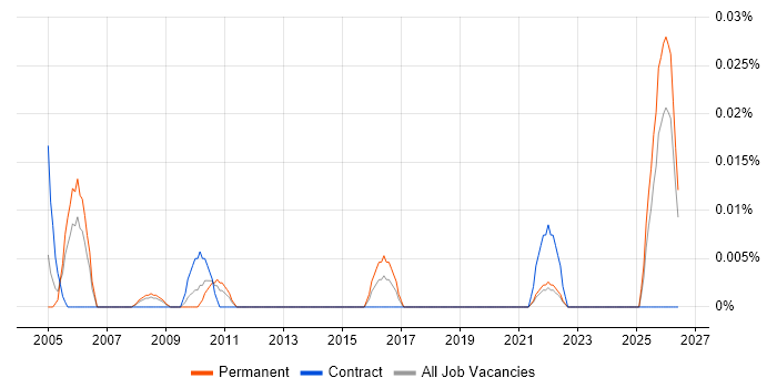 Commercial Executive job vacancy trend in the North of England