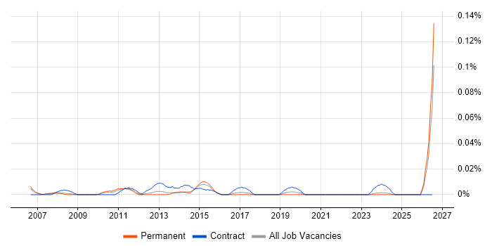 Commercial Finance Manager job vacancy trend in the North of England