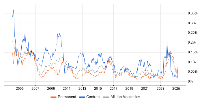 Job vacancy trend for Commercial Manager in the North of England Job vacancy trend for Commercial Manager in the North of England