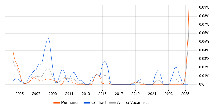 Job vacancy trend for Commercial Project Manager in the North of England Job vacancy trend for Commercial Project Manager in the North of England
