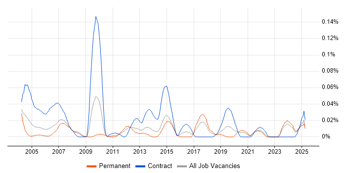 Job vacancy trend for Commissioning Engineer in the North of England