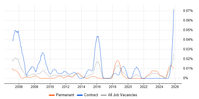 Communications Consultant job vacancy trend in the North of England