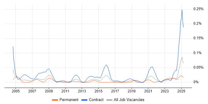 Job vacancy trend for Communications Officer in the North of England Job vacancy trend for Communications Officer in the North of England