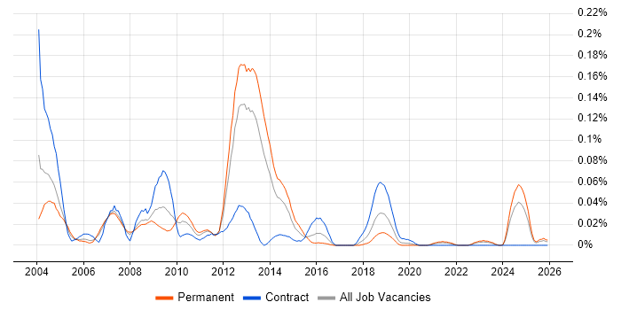 Communications Security job vacancy trend in the North of England