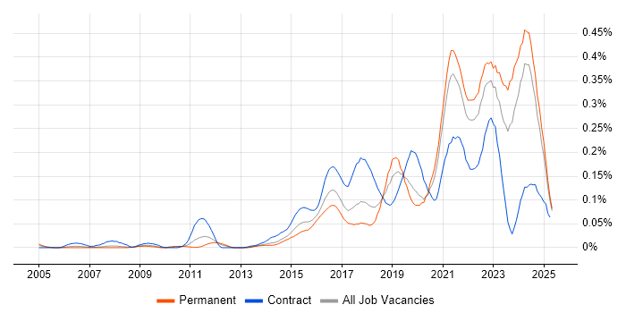 Job vacancy trend for Community of Practice in the North of England