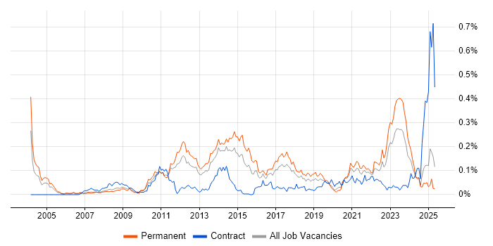 Job vacancy trend for Commvault in the North of England Job vacancy trend for Commvault in the North of England