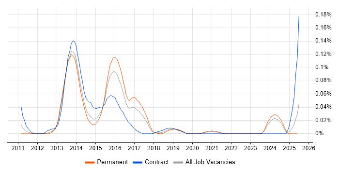 Job vacancy trend for Compass CSS Framework in the North of England Job vacancy trend for Compass CSS Framework in the North of England