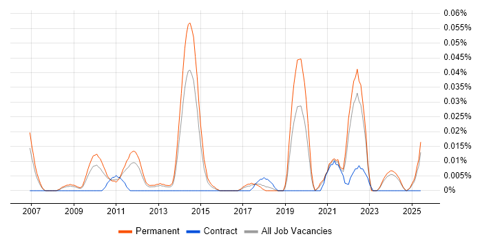 Job vacancy trend for Competitive Intelligence in the North of England Job vacancy trend for Competitive Intelligence in the North of England