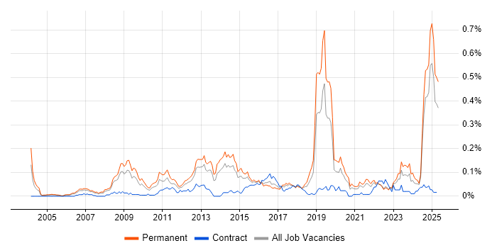 Job vacancy trend for Competitor Analysis in the North of England Job vacancy trend for Competitor Analysis in the North of England
