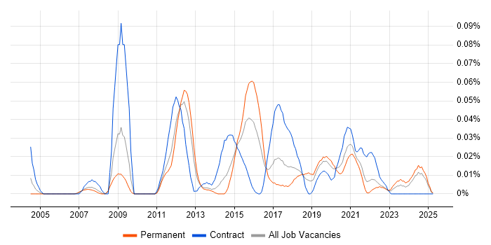 Job vacancy trend for Complex ETL in the North of England Job vacancy trend for Complex ETL in the North of England