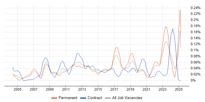 Job vacancy trend for Compliance Analyst in the North of England Job vacancy trend for Compliance Analyst in the North of England