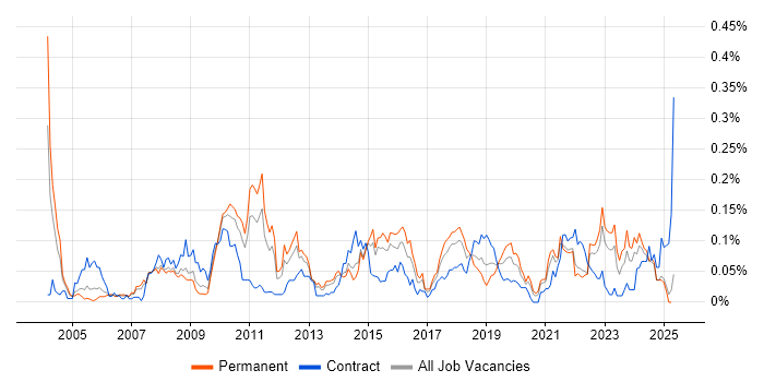 Job vacancy trend for Compliance Audit in the North of England