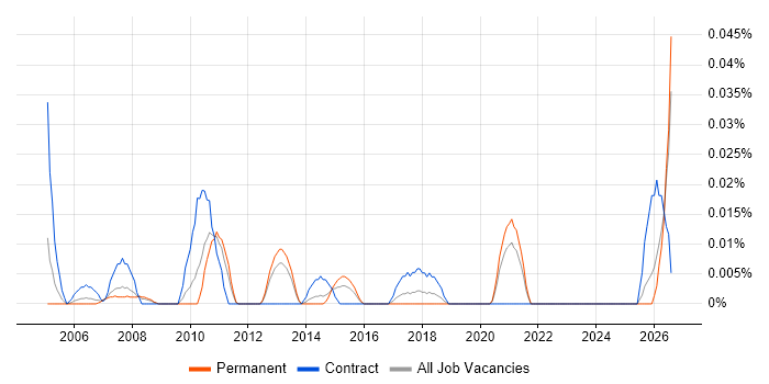 Compliance Auditor job vacancy trend in the North of England