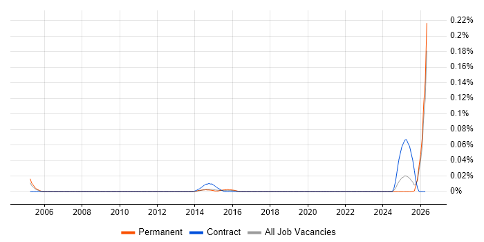 Compliance Executive job vacancy trend in the North of England