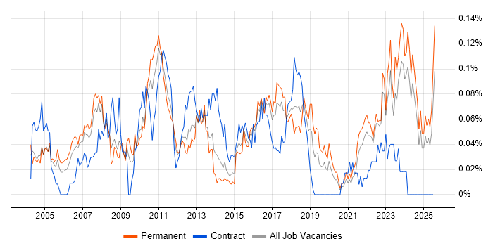 Job vacancy trend for Compliance Manager in the North of England Job vacancy trend for Compliance Manager in the North of England