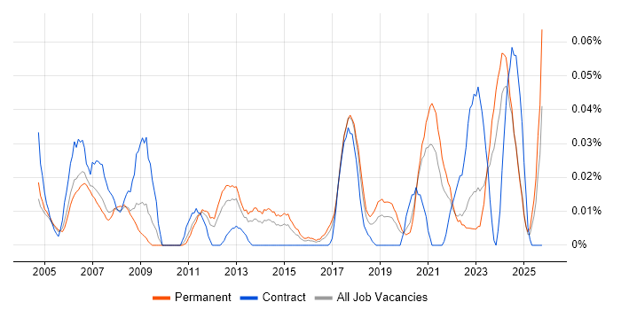 Compliance Officer job vacancy trend in the North of England