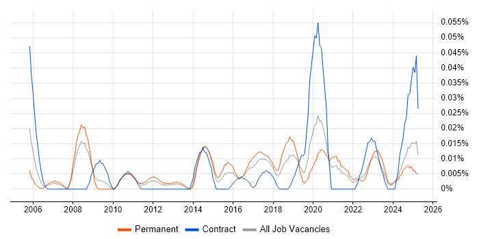 Job vacancy trend for Compliance Specialist in the North of England Job vacancy trend for Compliance Specialist in the North of England