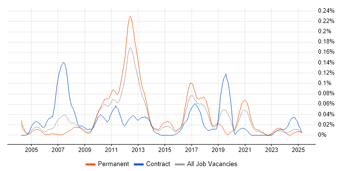 Job vacancy trend for Component Testing in the North of England Job vacancy trend for Component Testing in the North of England