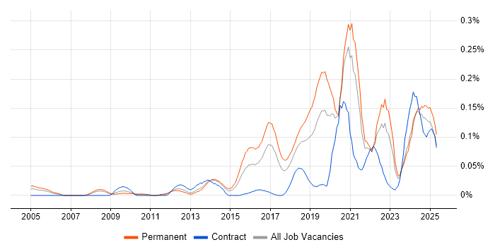 Job vacancy trend for CompTIA Security+ in the North of England Job vacancy trend for CompTIA Security+ in the North of England